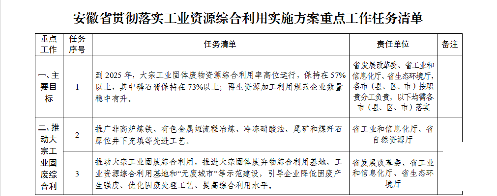 1722927492506169.png 安徽省贯彻落实工业资源综合利用 实施方案重点工作任务清单.png