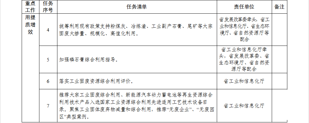 1722927514780116.png 安徽省贯彻落实工业资源综合利用 实施方案重点工作任务清单1.png