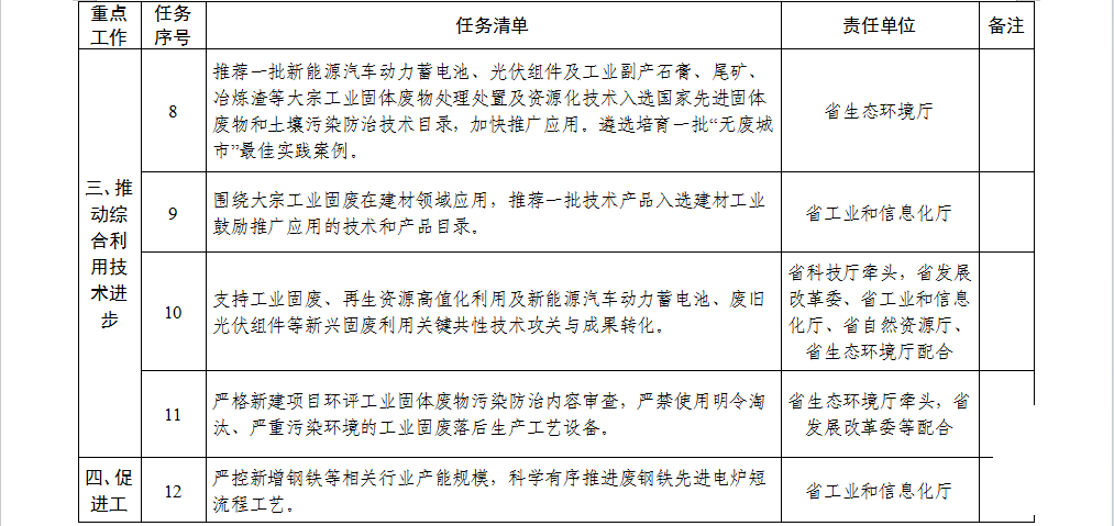 1722927544132758.png 安徽省贯彻落实工业资源综合利用 实施方案重点工作任务清单2.png