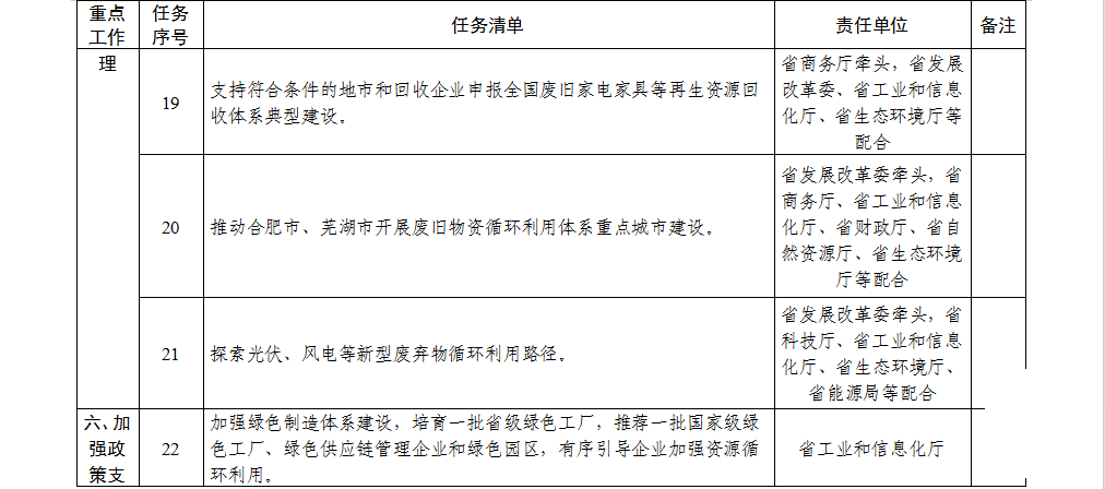 1722927705498228.png 安徽省贯彻落实工业资源综合利用 实施方案重点工作任务清单4.png