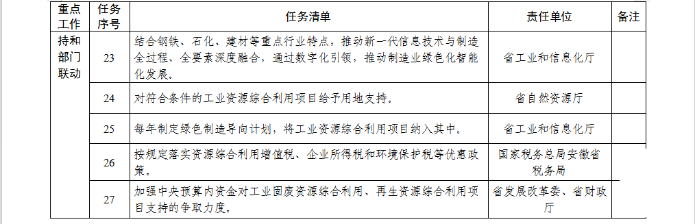 1722927943495150.png 安徽省贯彻落实工业资源综合利用 实施方案重点工作任务清单5.png
